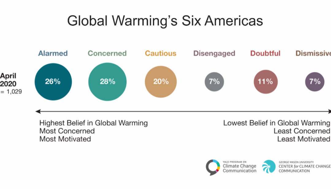 Update: Global Warming’s Six Americas
