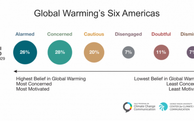 Update: Global Warming’s Six Americas