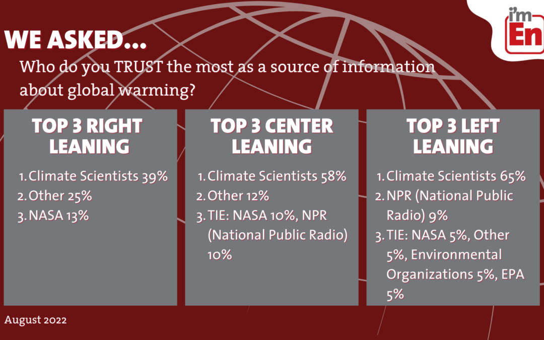 August Poll Results: Climate scientists defy political boundaries
