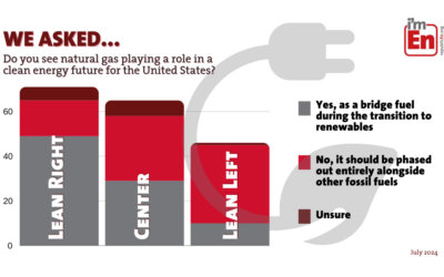 Poll Results: Natural Gas – The Great Clean Energy Debate