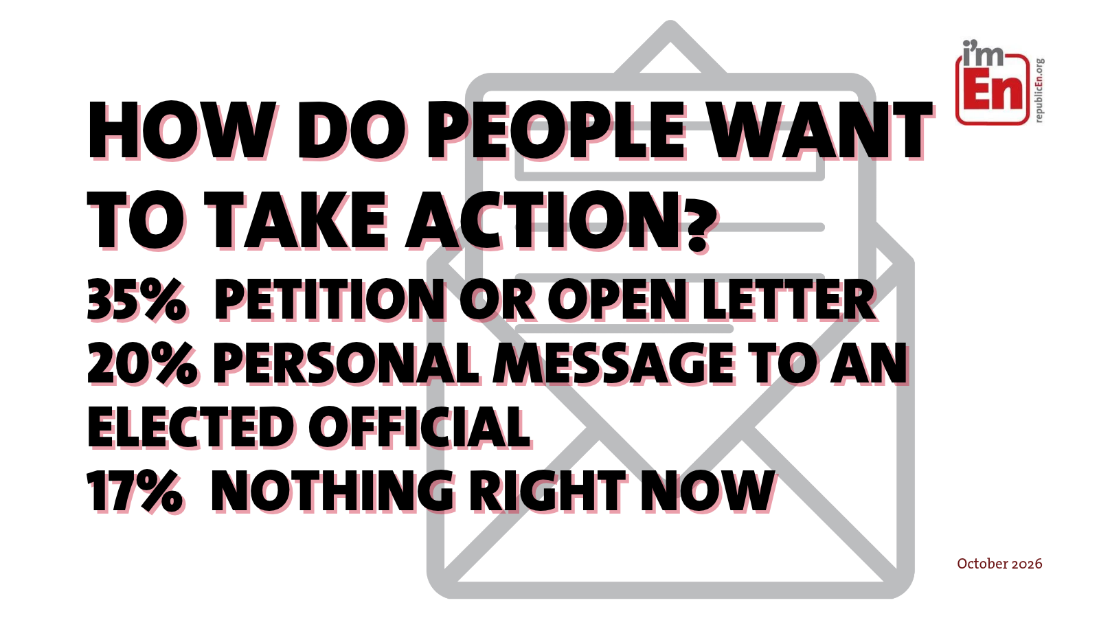 Poll graphic showing 35% chose signing a petition or open letter, 20% chose sending a personal message to an elected official, and 17% chose none of these right now.